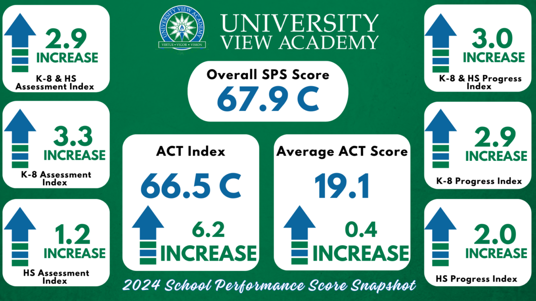 2024 School Performance Score Growth Areas Snapshot
