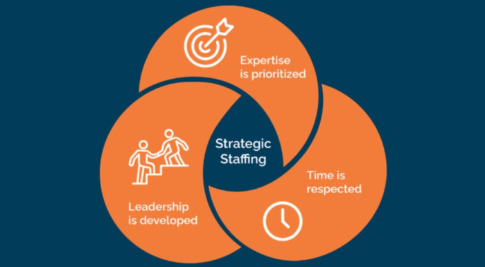 A graphic depicting the strategic staffing cycle. This model leads to the following items: expertise is prioritized, time is respected, and leadership is developed.